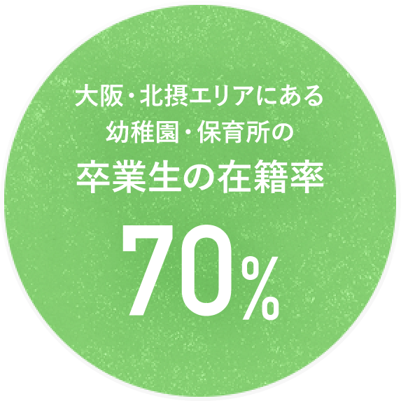 大阪・北摂エリアにある幼稚園・保育所の卒業生の在籍率70%