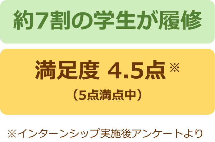 約7割の学生が履修、満足度 4.5点（5点満点中）※インターンシップ実施後アンケートより