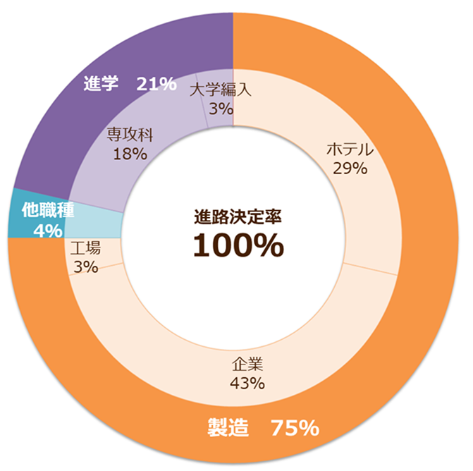 進路決定率100%(内訳 ホテル29%、企業43%、他就職4%、進学21%)