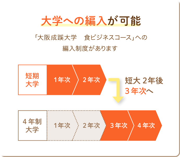 大学への編入が可能 「大阪成蹊大学　食ビジネスコース」への編入制度があります