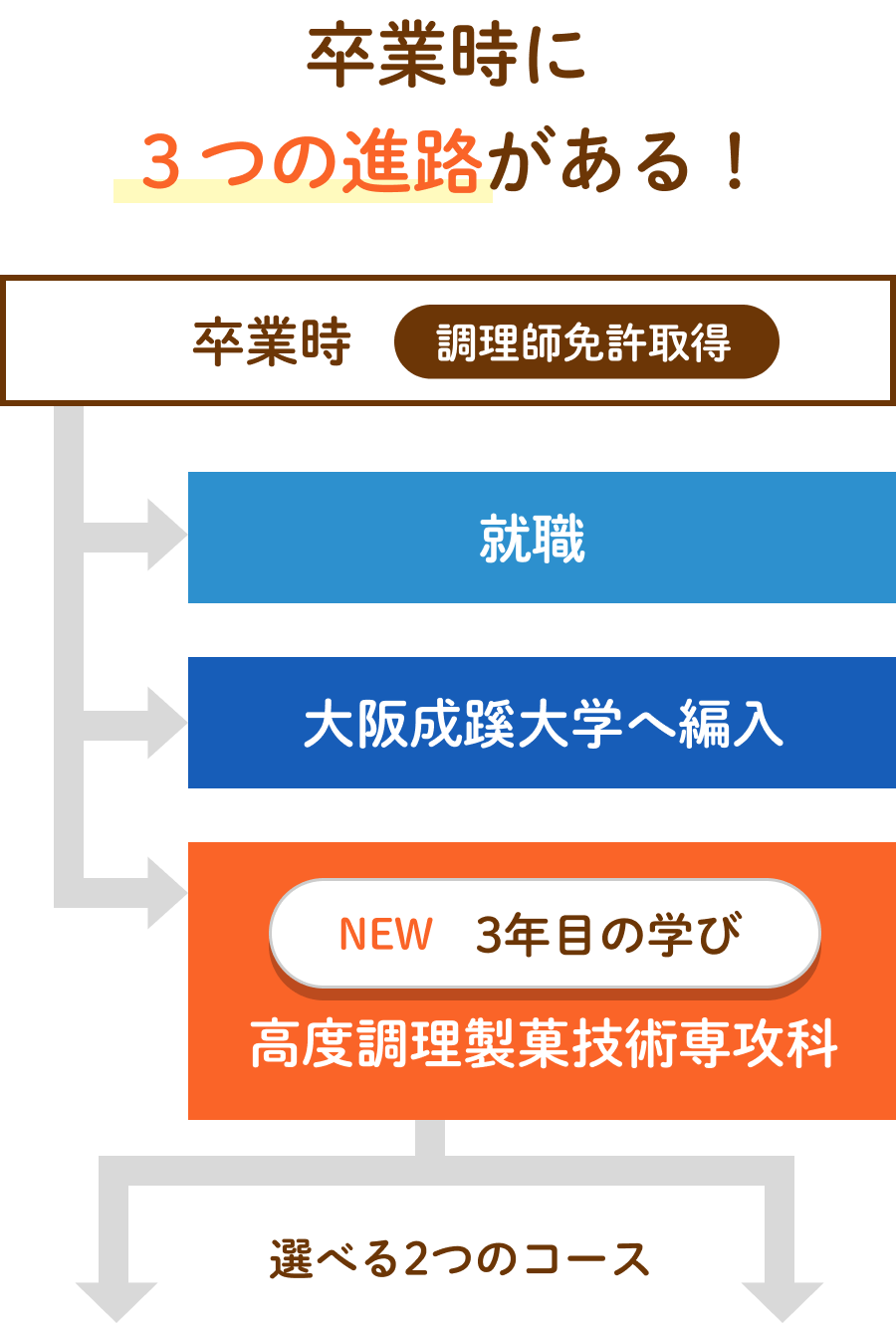 卒業時に３つの進路がある！高度調理製菓技術専攻科（高度調理・製菓技術コース・製菓衛生師コース(Wライセンス)）