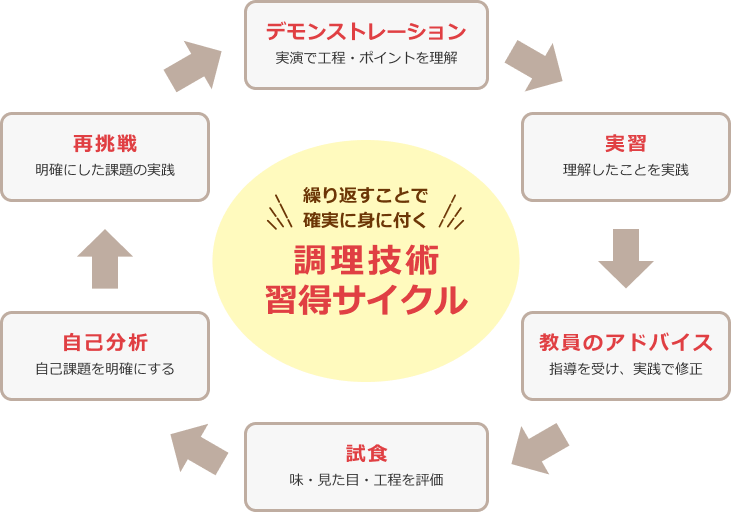 繰り返すことで確実に身に付く調理技術習得サイクル