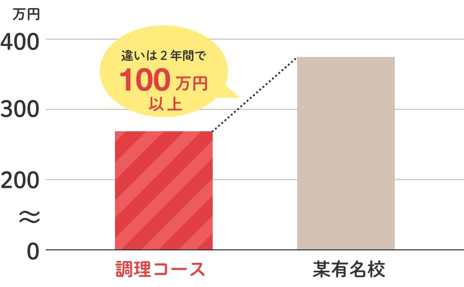 成蹊調理コースと某有名校の学費比較。違いは2年間で100万円