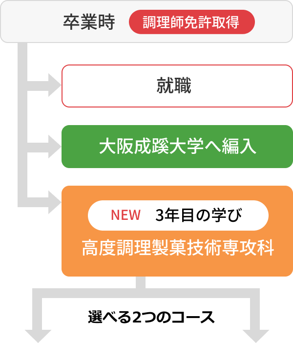 卒業時、調理師免許を取得。その後就職、大阪成蹊大学へ編入の他、3年目の学びとして高度調理製菓技術専攻科（高度調理・製菓技術コースと製菓衛生士コース）への進路があります。