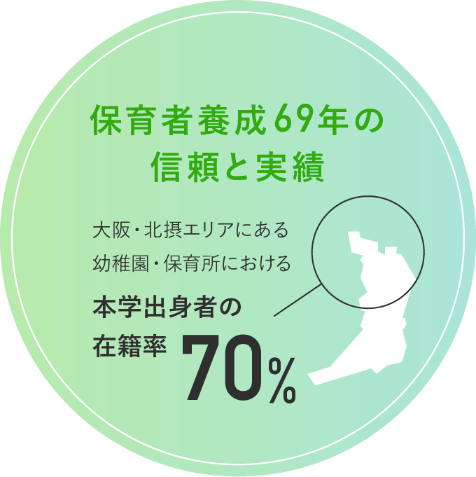 保育者養成69年の信頼と実績　大阪・北摂エリアにある幼稚園・保育所における本学出身者の在籍率70%