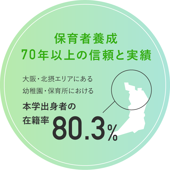 保育者養成70年以上の信頼と実績　大阪・北摂エリアにある幼稚園・保育所における本学出身者の在籍率80.3%