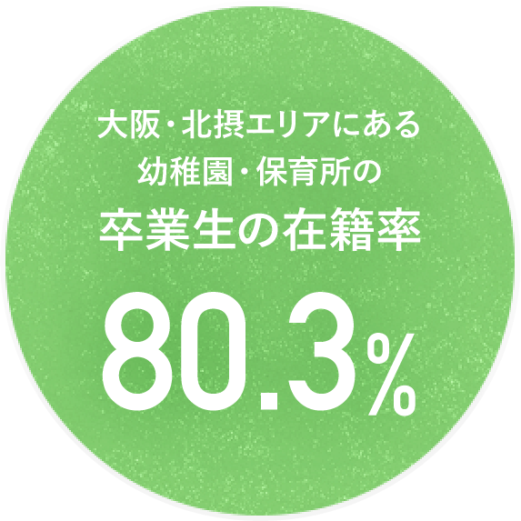 大阪・北摂エリアにある幼稚園・保育所の卒業生の在籍率80.3%
