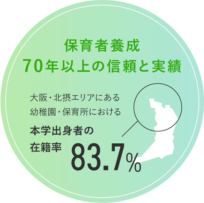 保育者養成70年以上の信頼と実績　大阪・北摂エリアにある幼稚園・保育所における本学出身者の在籍率83.7%