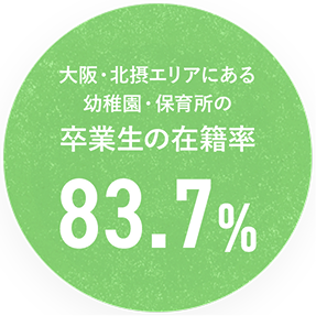 大阪・北摂エリアにある幼稚園・保育所の卒業生の在籍率83.7%